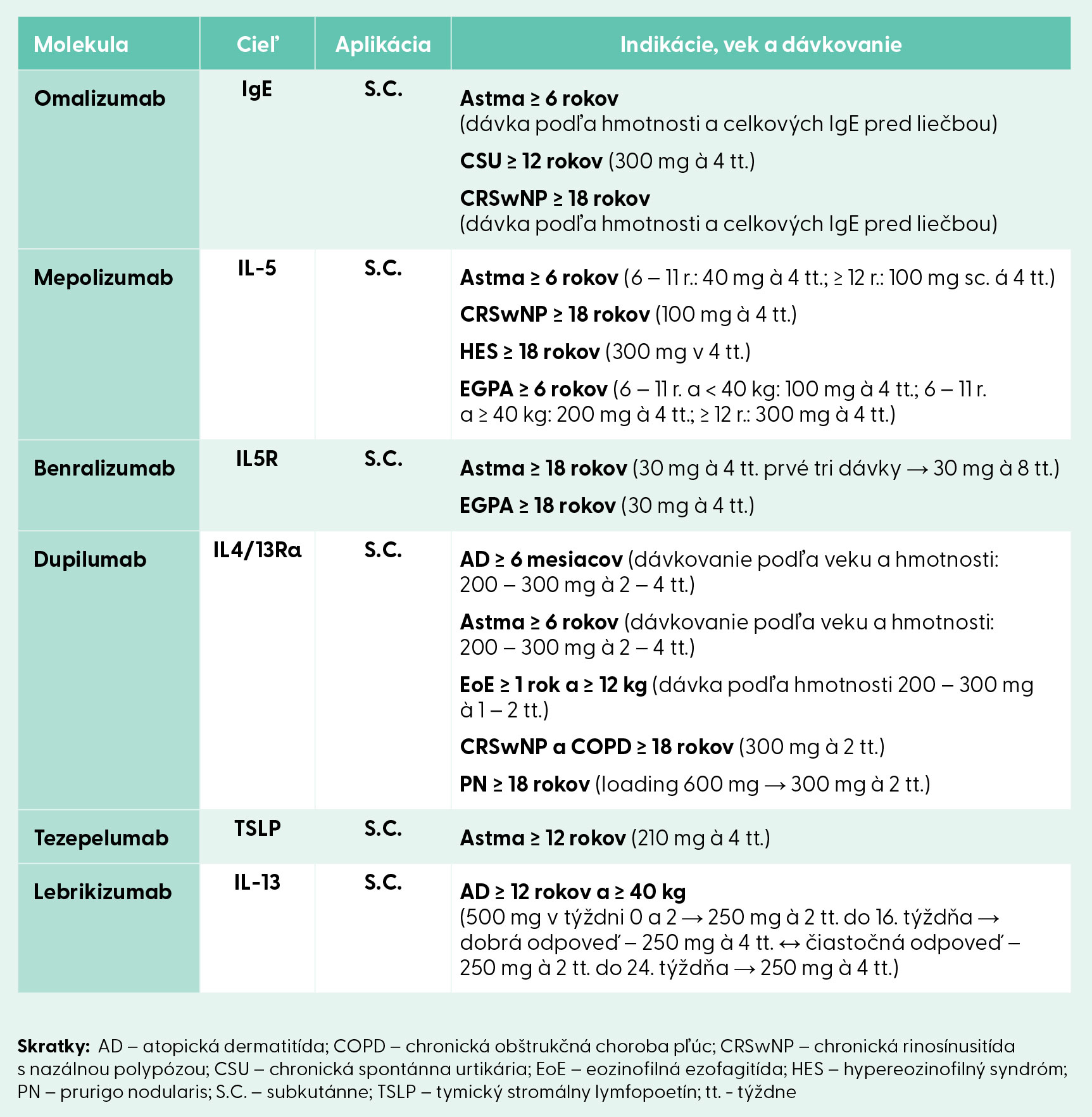 Biologiká v alergológii