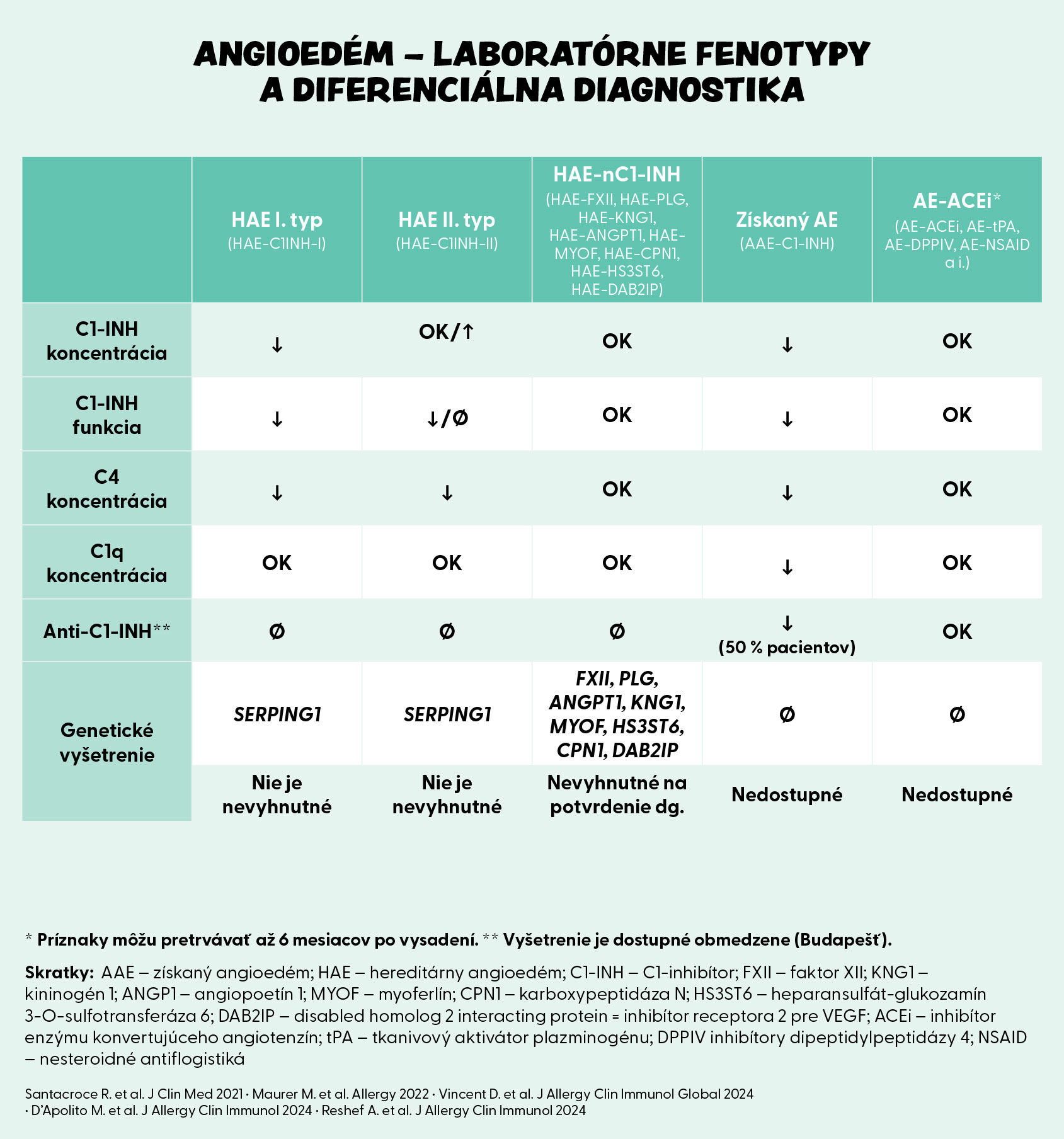 Angioedém – laboratórne fenotypy a diferenciálna diagnostika