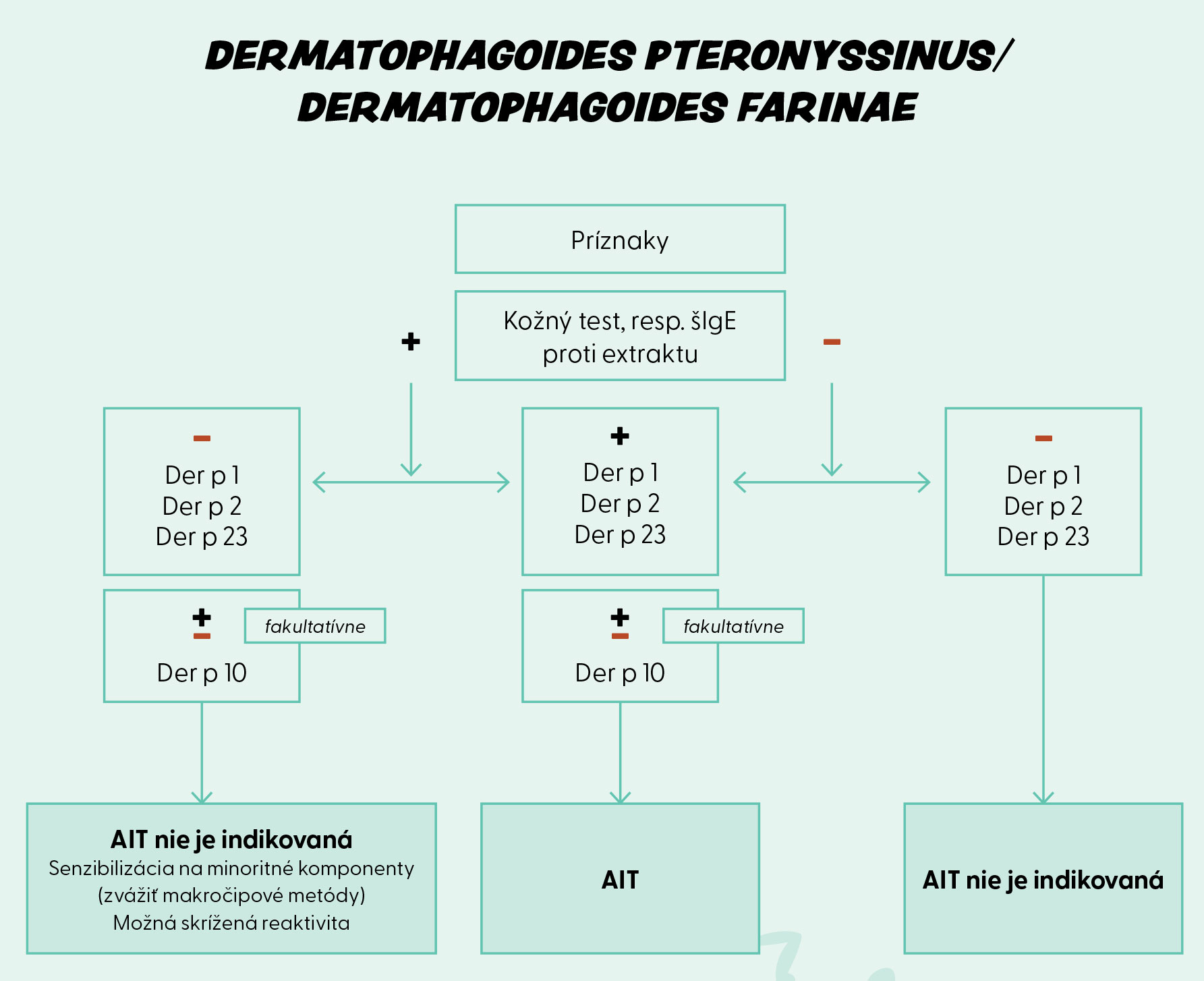 Komponentová diagnostika alergie na roztoče