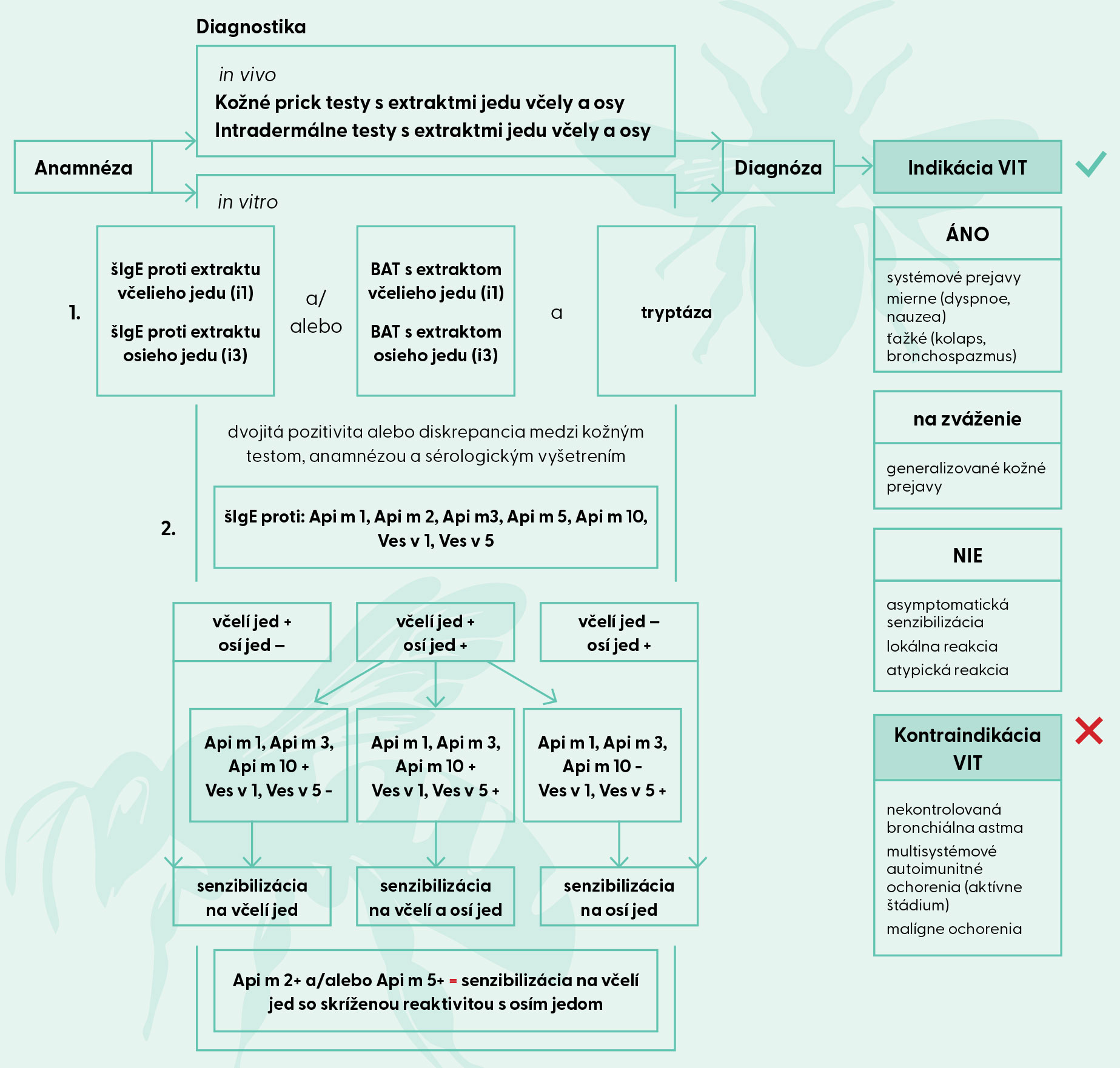 Diagnostika alergie na jed blanokrídleho hmyzu