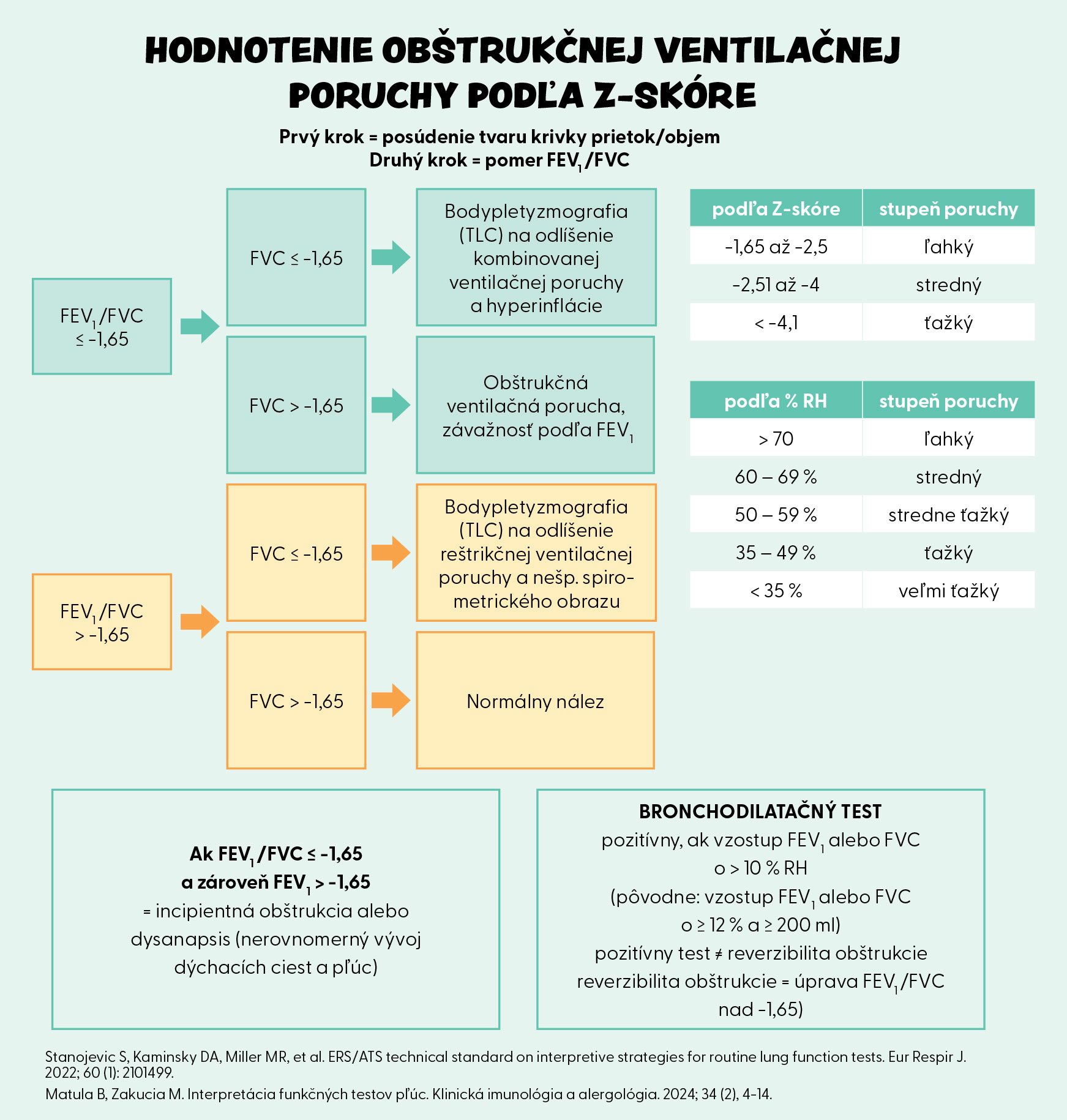 Hodnotenie obštrukčnej ventilačnej poruchy podľa Z-SKÓRE