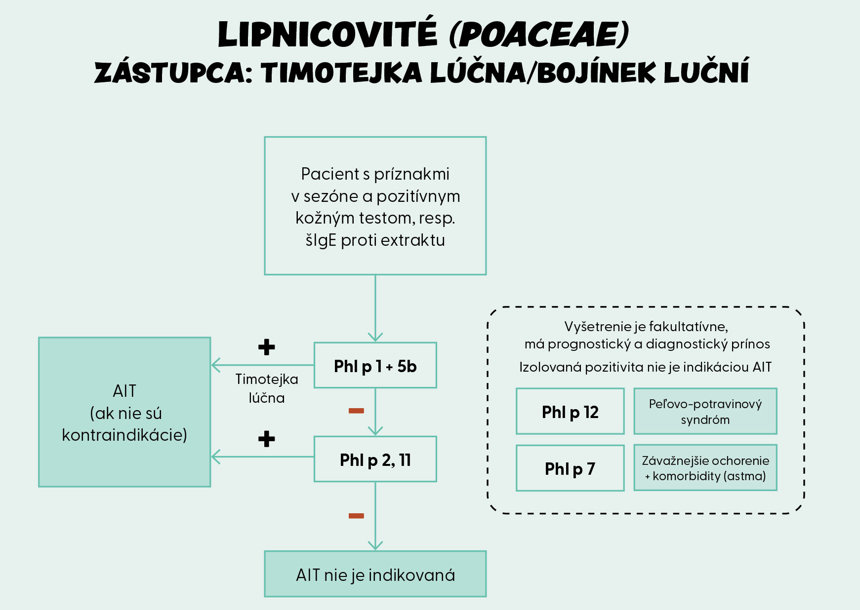 Komponentová diagnostika alergie na trávy