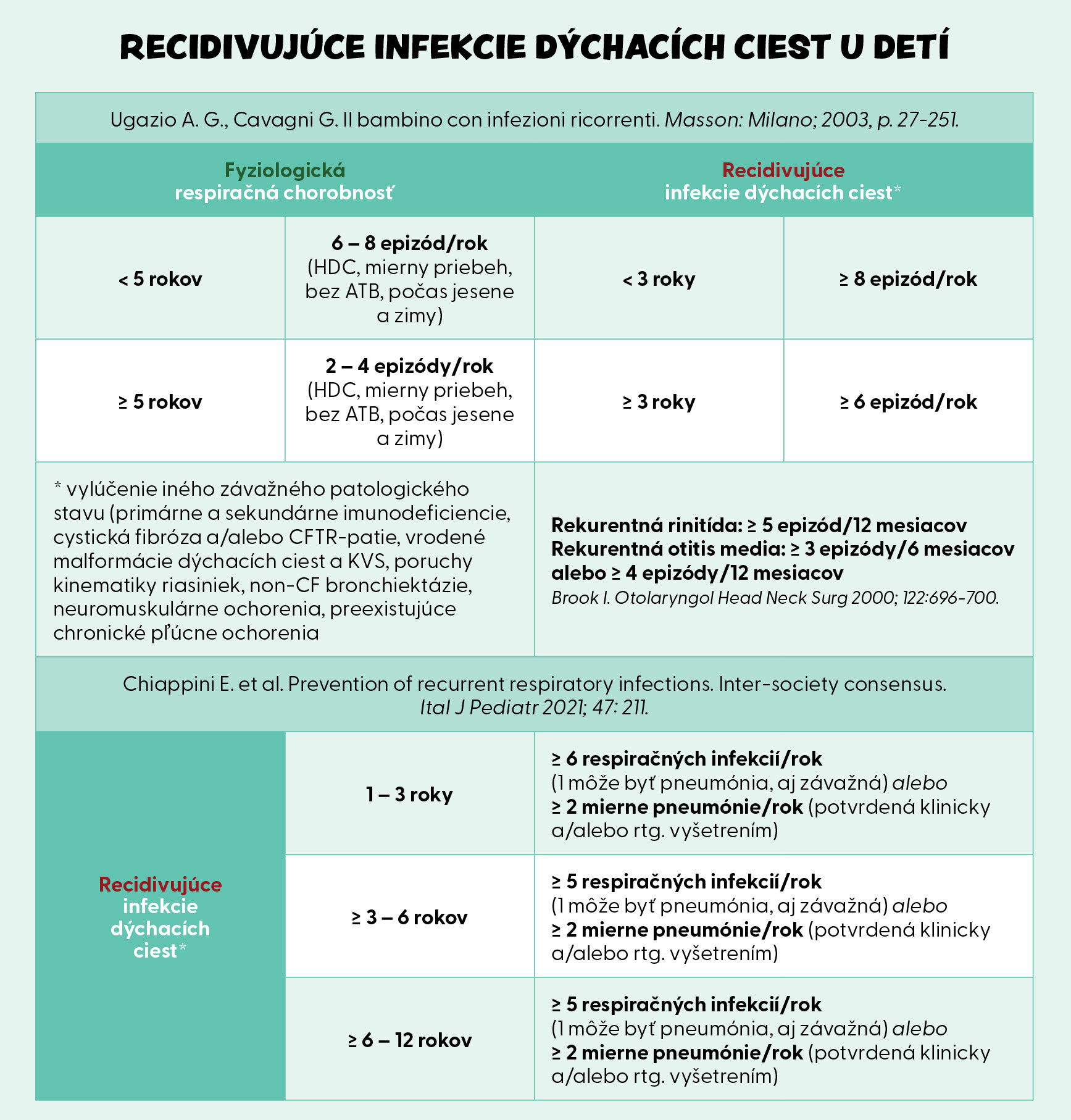 Recidivujúce infekcie dýchacích ciest