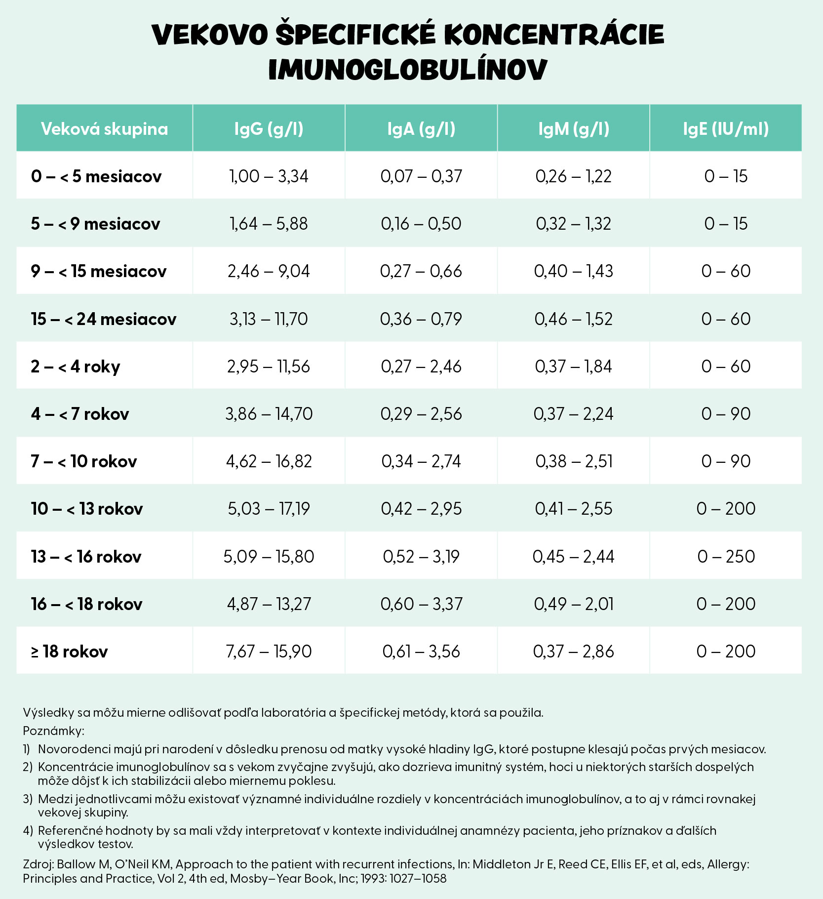 Vekovo špecifické koncentrácie imunoglobulínov