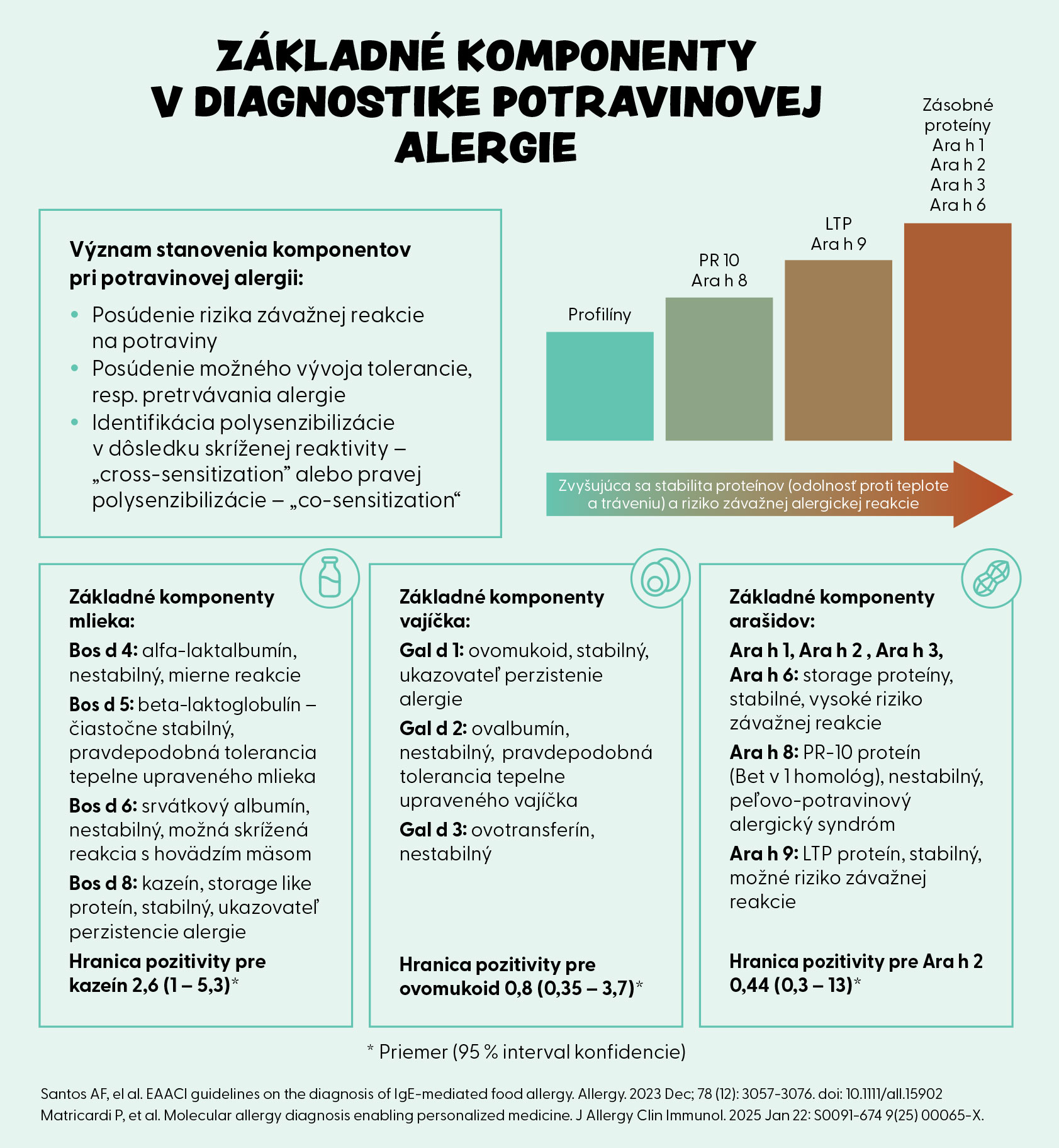 Základné komponenty v diagnostike potravinovej alergie